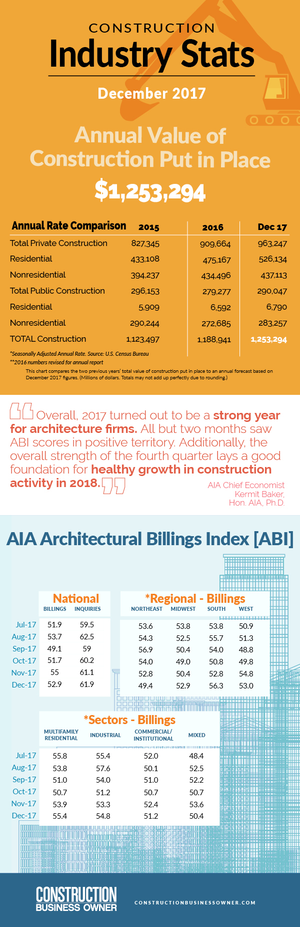 March 2018 Construction Stats