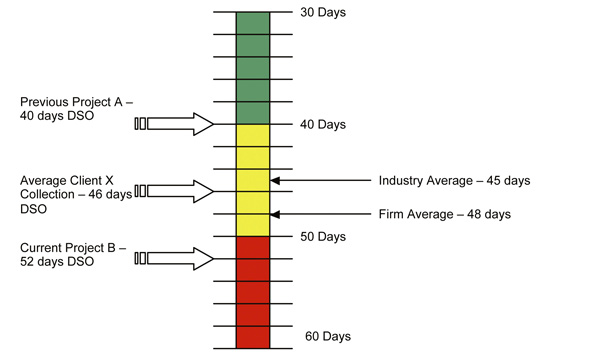 Days Sales Outstanding Project Indicator