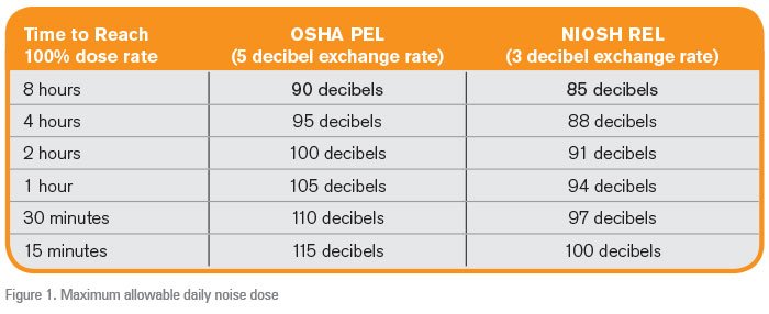 Osha Noise Exposure Chart
