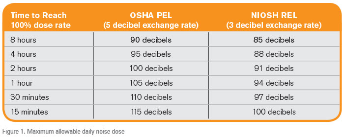 Decibel Table Comparison Chart