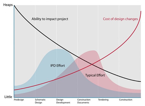 The MacLeamy curve