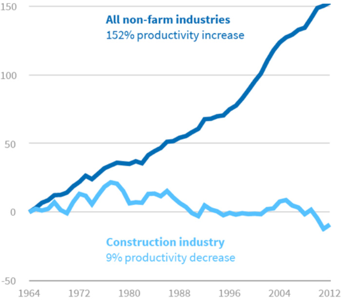 Construction productivity chart