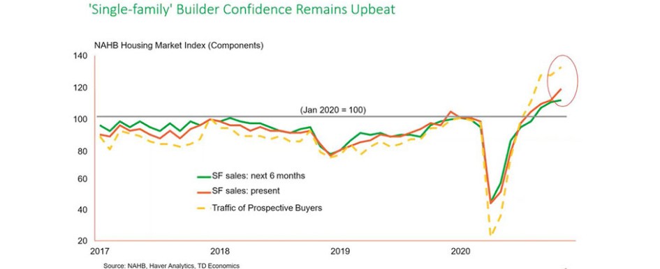 This graph represents builder confidence in single family projects. 