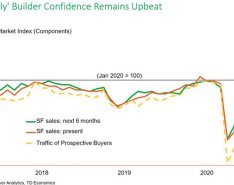 This graph represents builder confidence in single family projects. 