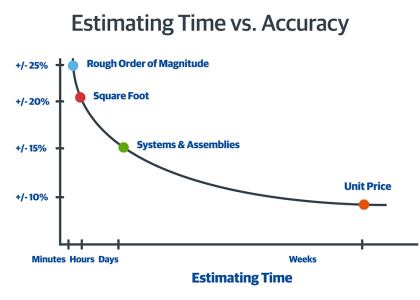 4 Types of Construction Estimates You Need