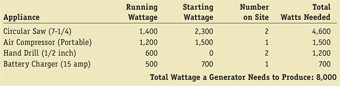 Table 1: Total Wattage a Generator Needs to Produce: 8,000