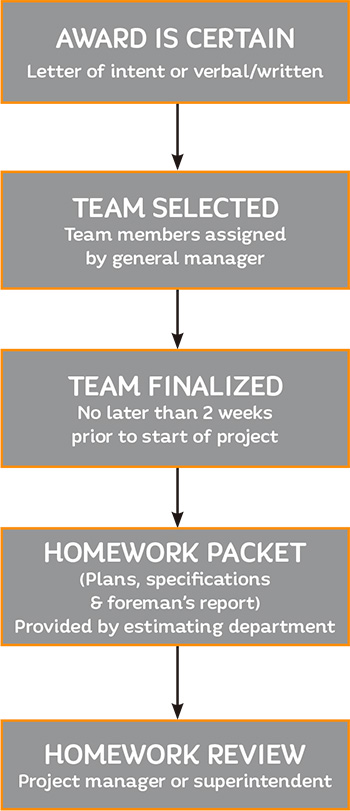 Preconstruction Planning Flowchart