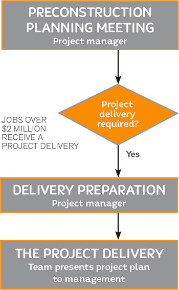 Preconstruction Meeting Flowchart