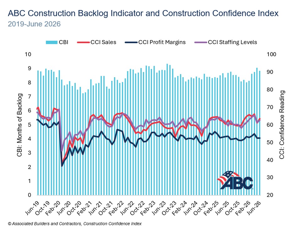 ABC construction backlog indicator and construction confidence index