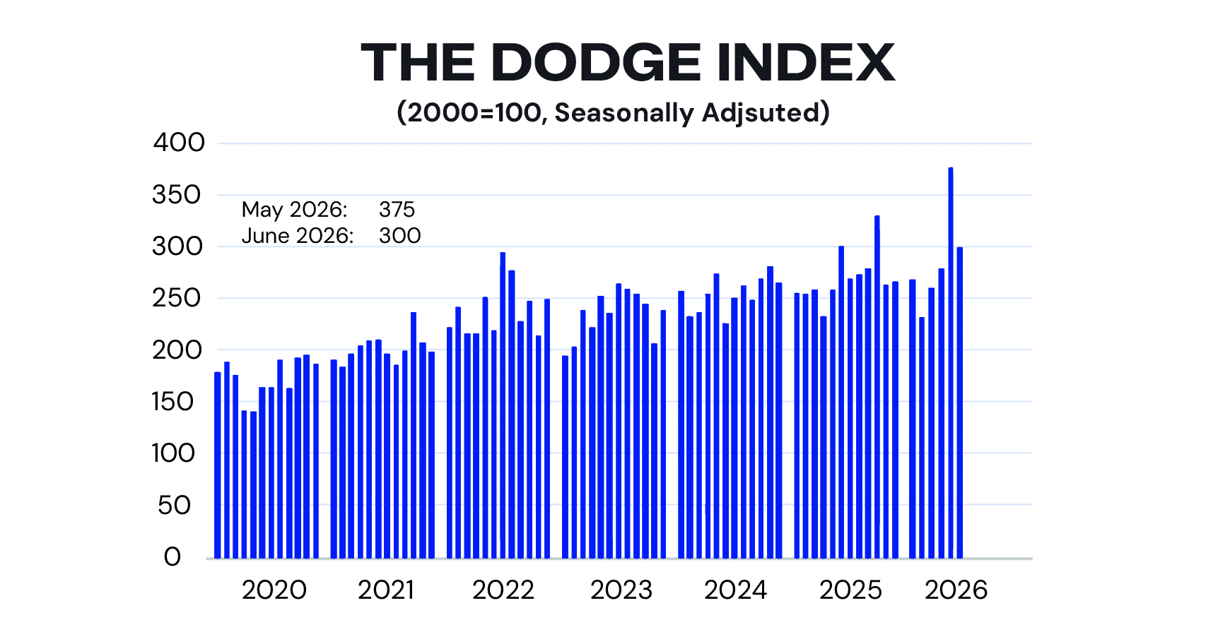 Dodge Index June 2026