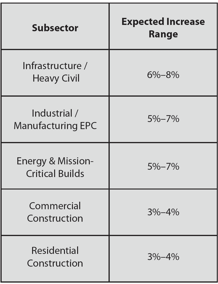 Chart showing construction subsectors and expected pay increase ranges