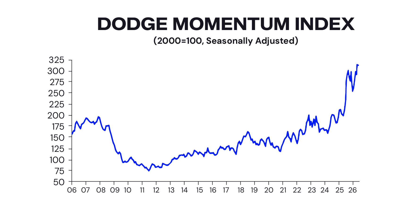 Dodge Momentum Index August 2026