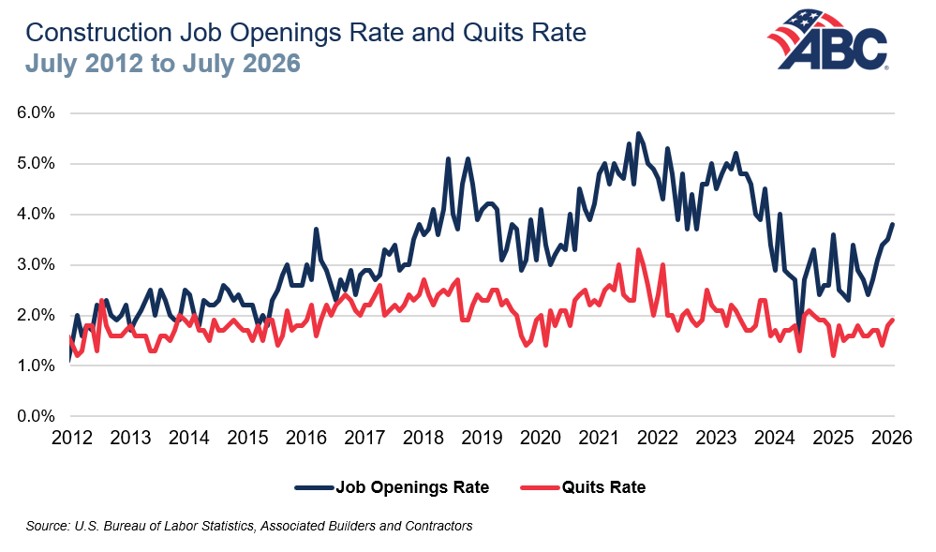 ABC construction ob openings and quits rateJuly 2012-26