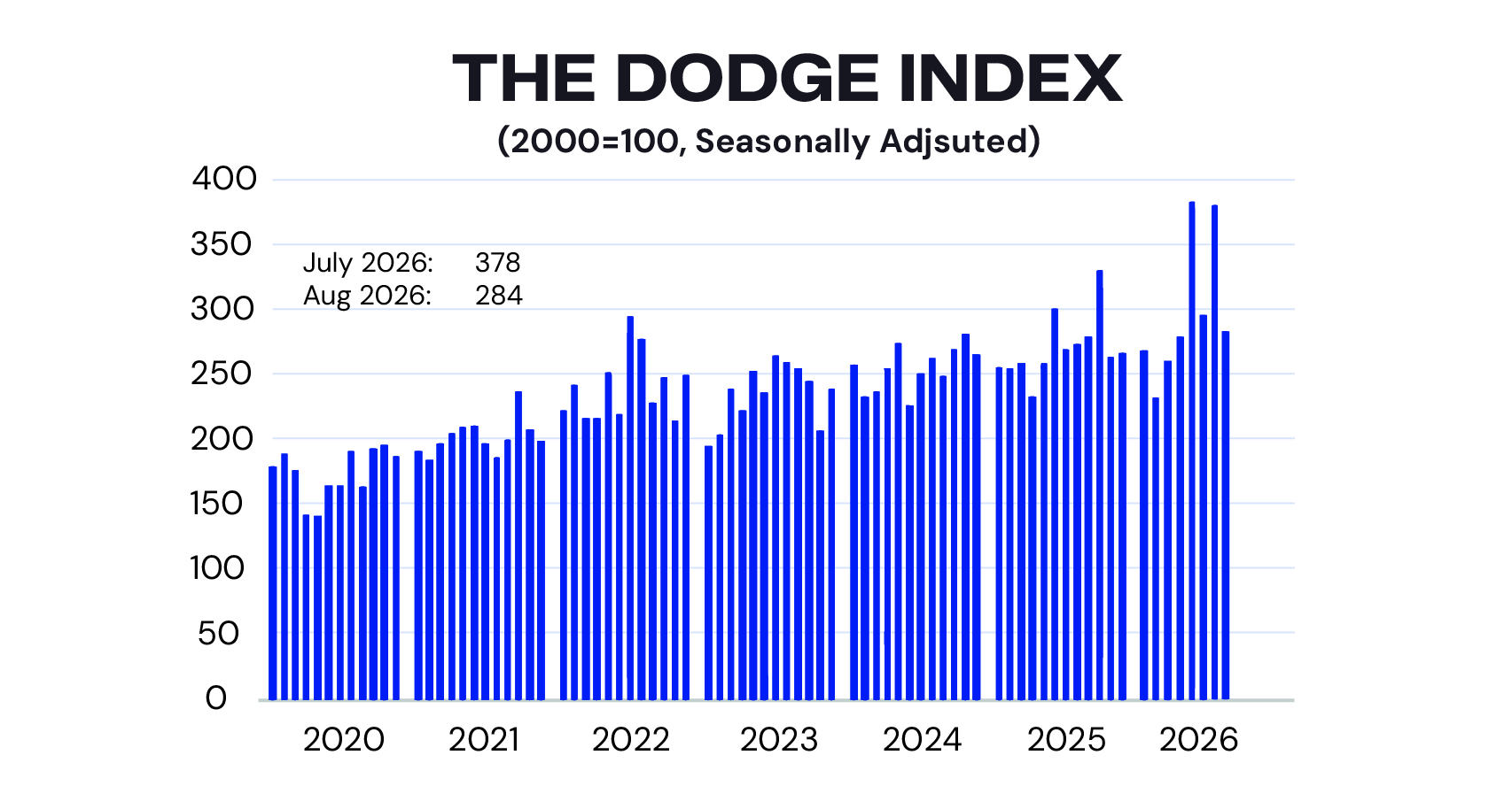 Dodge index August 2026