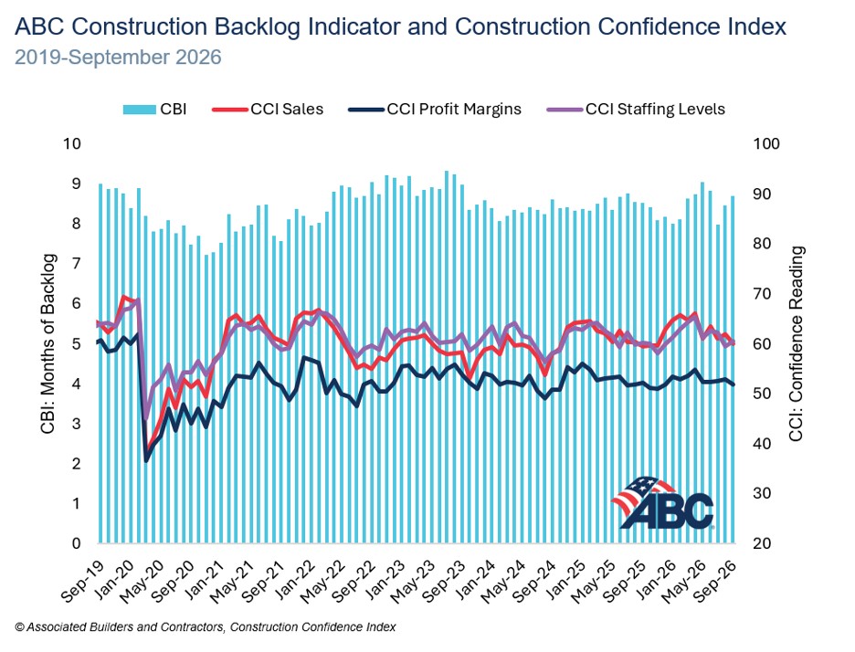 ABC Construction Backlog Indicator and Confidence Index September 2026