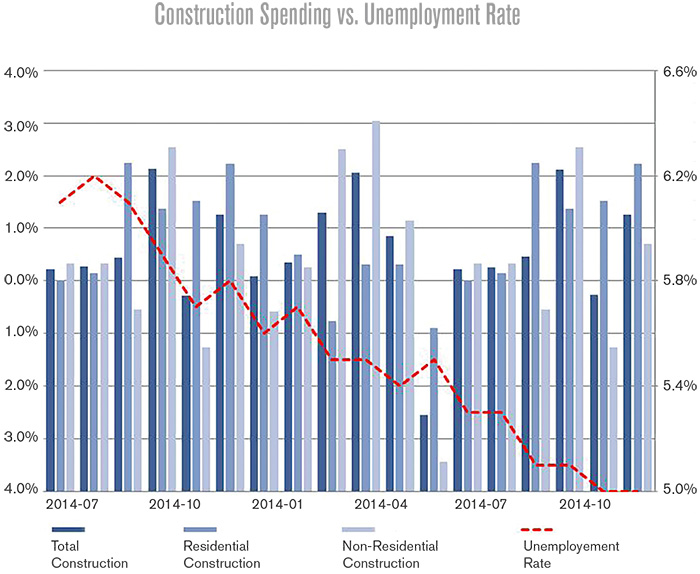 Figure 2. The growing construction worker shortage and minimal public sector \uc0\u8232 growth of just 1 to 2 percent will also impact growth expectations.
