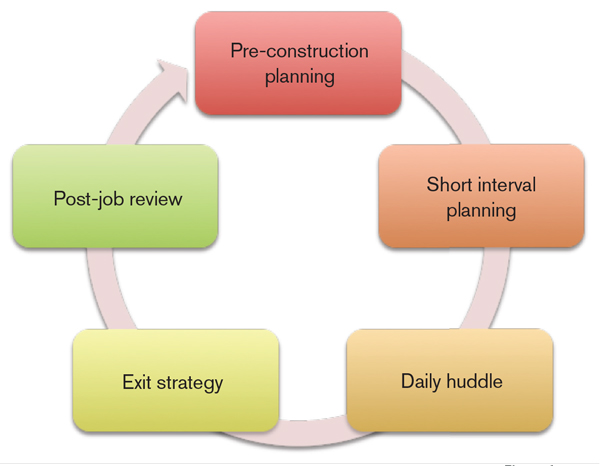 construction planning cycle