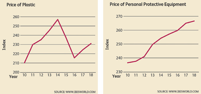 Figure 1 (price of plastic over the years) and Figure 2 (price of PPE over the years)
