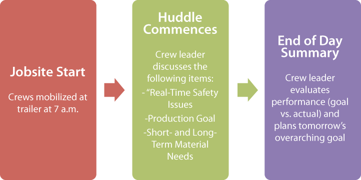 The Daily Huddle Process