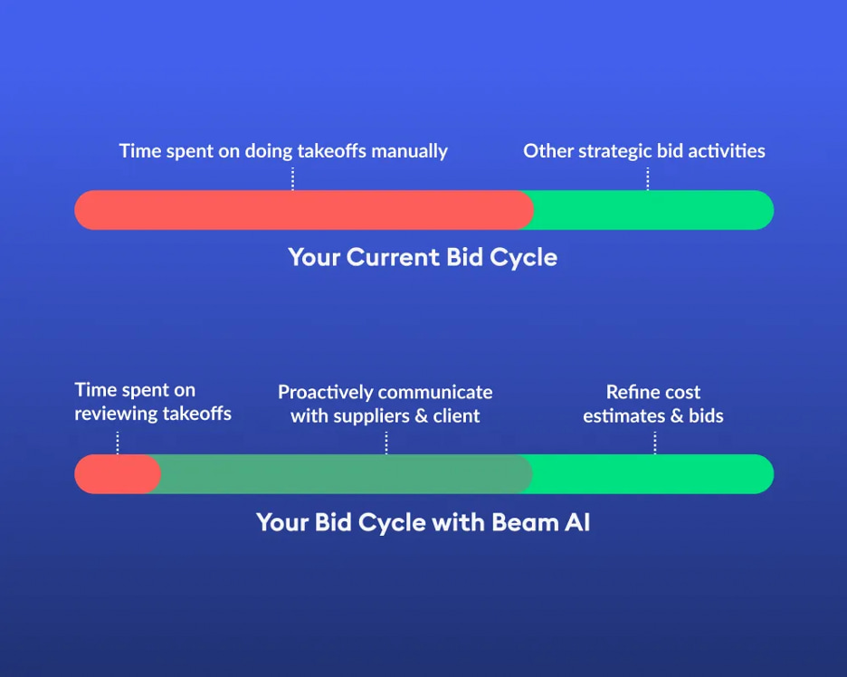 Chart showing the bid cycle improvements Beam AI gives your company