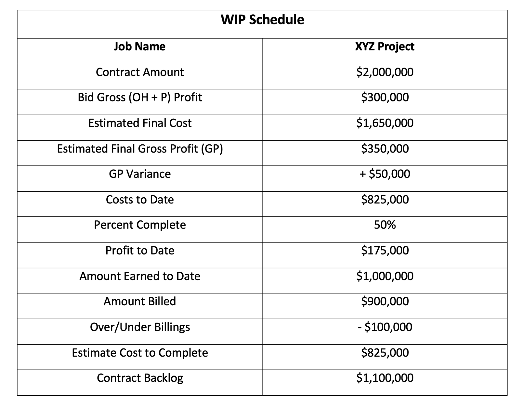 Work-in-progress (WIP) schedule