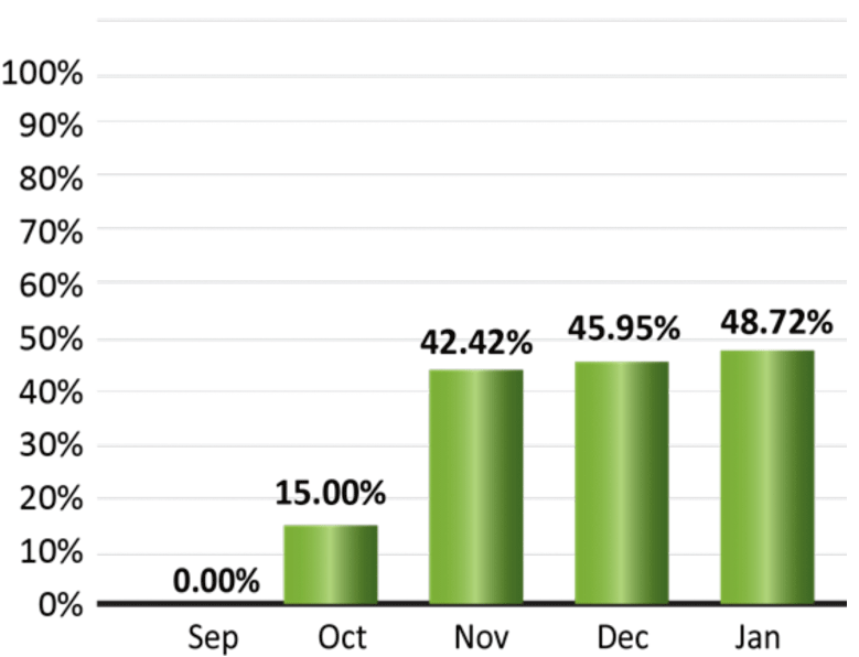 Figure 2. Preconstruction Planning Compliance