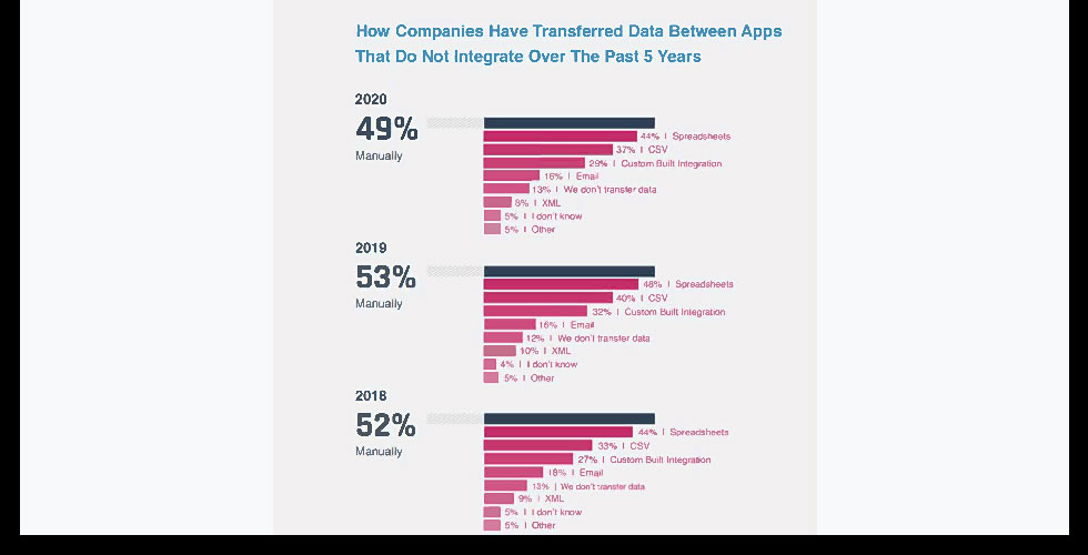 How companies transfer data between unintegrated apps