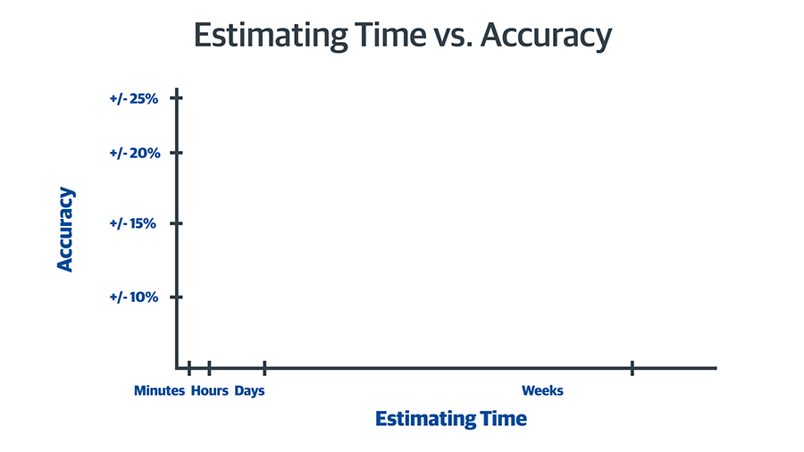 Gordian line graph demonstrating the estimation of both time and accuracy