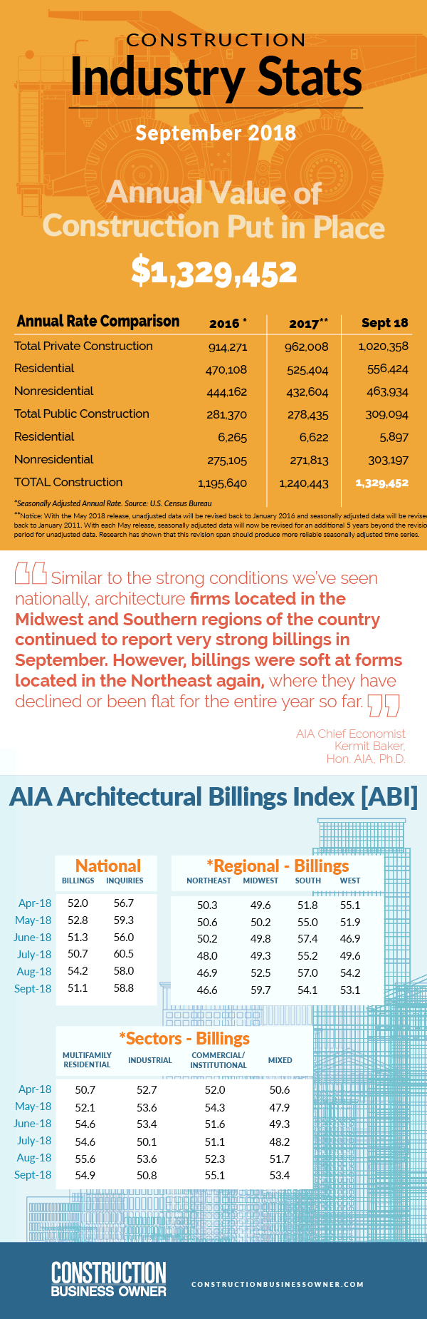 October 2018 Construction Stats