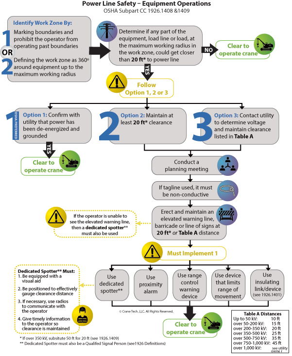 OSHA Power Line Safety Equipment Operations